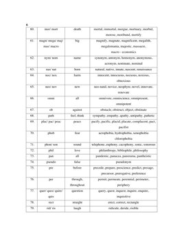 6 
60.  
mor/ mort 
death 
mortal, immortal, morgue, mortuary, morbid, 
morose, moribund, mortify 
61.  
magn/ mega/ maj/