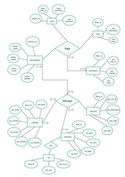 login
administrator
roles
permission
login 
role_id
#login_id
login
username
user
password
#role_id
role
name
role
descriptio