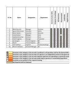 Sr. No
Name
Designation
Department
Communication Skills
Computer Knowledege
ISO Awareness
Documentation
Leadership
English Li