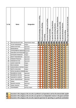 Sr. No
Name
Designation
Practical Knowledge of parameter setting
Machine parameter offsetting
Tool Setting
Instrument Knowled