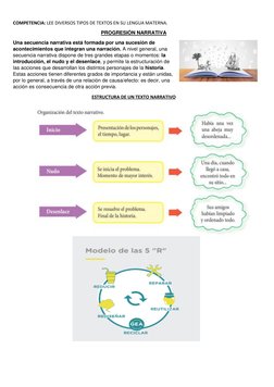 COMPETENCIA: LEE DIVERSOS TIPOS DE TEXTOS EN SU LENGUA MATERNA. 
PROGRESIÓN NARRATIVA 
Una secuencia narrativa está formada p