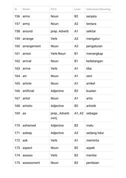 3000 Common Indonesian Words in English | PDF