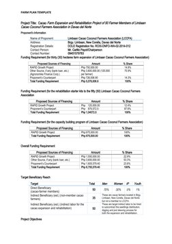 FARM PLAN TEMPLATE
Project Title:  Cacao Farm Expansion and Rehabilitation Project of 50 Farmer Members of Limbaan 
Cacao Coc
