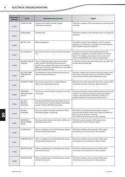 Manitou Error Codes Overview | PDF