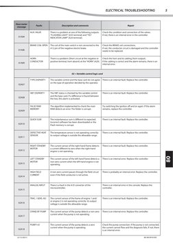 Manitou Error Codes Overview | PDF