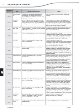 Manitou Error Codes Overview | PDF