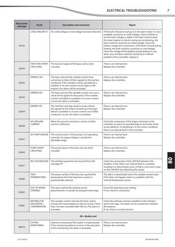 Manitou Error Codes Overview | PDF