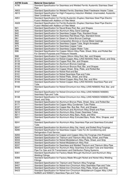ASTM Pipe Material Specifications Guide | PDF | Steel | Pipe (Fluid ...