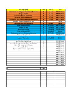 PRE REQUISITO
HRS
FECHA
TIPO
Estar inscrito en el Registro Nacional de Bomberos
8
11-Jun
PRESCENCIAL
Fuego y Tactica
4
12-Jun