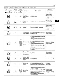 3-3
0
1
2
7
9
8
10
11
3
4
5
6
Lista de Resultados de Diagnósticos e Aparência do Painel de LEDs
Aparência no 
painel de LEDs