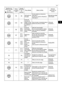 3-5
0
1
2
7
9
8
10
11
3
4
5
6
Aparência no 
painel de LEDs 
(
: ON
: DESLIGADO)
Painel 
completo 
(LCD)
Expositor 
da memória