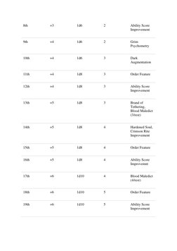 8th 
+3 
1d6 
2 
Ability Score 
Improvement 
9th 
+4 
1d6 
2 
Grim 
Psychometry 
10th 
+4 
1d6 
3 
Dark 
Augmentation 
11th