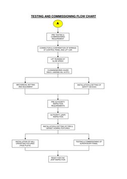 TESTING AND COMMISSIONING FLOW CHART
PRE-TESTING &
COMMISSIONING
REQUIREMENT
CONNECTION & CONFIRMATION OF WIRINGS
AT CONTROL