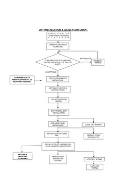 LIFT INSTALLATION & QA/QC FLOW CHART.
E R E C T I O N
O F
TEMPORARY WORKING
P
L
A
T
F
O
R
M
TEMPLATE SETTING &
PLUMB LINE
NOT