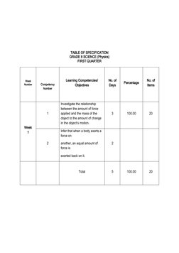 TABLE OF SPECIFICATION
GRADE 8 SCIENCE (Physics)
FIRST QUARTER
Week
Number
Competency
Number
Learning Competencies/
Objective