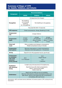 Summary of Steps of CPR
for Adults, Children, and Infants
Component
Recommendations
Adults
Children
Infants
Recognition
CPR s
