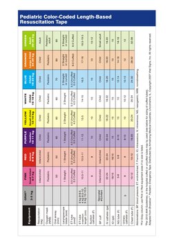 Pediatric Color-Coded Length-Based
Resuscitation Tape
Resuscitation
bag
Oxygen mask
(NRB)
Oral airway
(mm)
Laryngoscope
blade