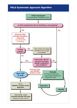 PALS Systematic Approach Algorithm
Initial Impression
(consciousness, breathing, color)
Is child unresponsive with no breathi
