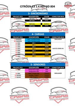 CITRÖEN C3 1.4 HDI SID 804 
2 
 
 
 
 
 
 
 
 
        
 
 
 
 
3- SINCRONISMO 
PIN OUT ECU 
DESCRIPCIÓN 
COLOR 
CONECTOR MVA