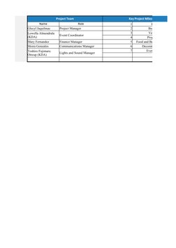 Project Team
Key Project Milestones
Name
Role
1
Project Plan
Glecyl Jaquilmac
Project Manager
2
Budget Estimate
Event Coordin