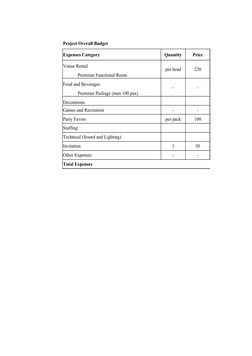 Project Overall Budget
Expenses Category
Quantity
Price
Venue Rental
per head
220
Premium Functional Room
Food and Beverages