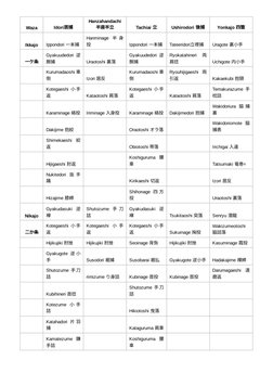 Waza
Idori居捕
Hanzahandachi
半座半立
Tachiai 立
Ushirodori 後捕
Yonkajo 四箇
Ikkajo
Ippondori 一本捕
Hanminage 半身
投
Ippondori 一本捕
Tateerid