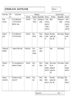 Process Step 
CCP 
 No. 
Critical Limits 
Monitoring 
Corrective Actions 
Procedure 
Frequency Responsibility 
Re
