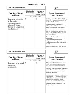 HAZARD ANALYSIS 
 
 
 
 
Food Safety Hazard 
and Cause 
 
*Likelihood of 
Occurrence 
*Severity of 
Adverse 
Health Aff