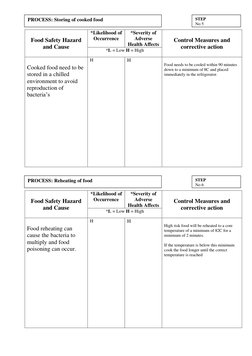 Food Safety Hazard 
and Cause 
 
*Likelihood of 
Occurrence 
*Severity of 
Adverse 
Health Affects 
 
Control M