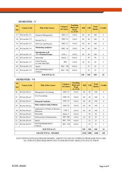 B.COM - Regular 
Page 6 of 57 
 
 
SEMESTER – V 
 
SL 
NO 
 
Course Code 
 
Title of the Course 
Category 
of Course 
Teachin