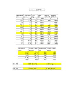 in2
3.1000062
Penetración
(In)
Penetración 
(mm)
Carga 
(Kg)
Carga 
(Lb)
Esfuerzo 
(Kg/cm^2)
Esfuerzo 
(Lb/in^2)
0
0.00
0
0.0