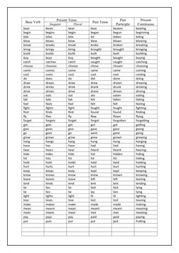 Base Verb
Present Tense
Past Tense
Past
Participle
Present
Continuous
Singular
Plural
beat
beats
beat
beat
beaten
beating
beg
