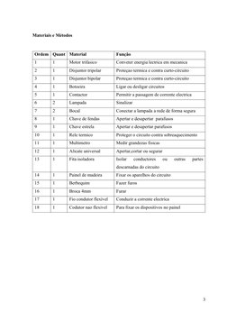 Materiais e Métodos
Ordem
Quant
Material
Função
1
1
Motor trifasico
Conveter energia lectrica em mecanica
2
1
Disjuntor tripo