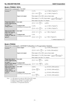No. SS2-DST100-0100
Azbil Corporation
- 8 -
Model JTD960A / 961A
Material for wetted parts: 316 SST
Model JTD920A
Material fo