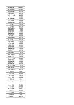 12/4/1987
143000
11/2/1988
112000
6/25/1985
74000
6/25/1984
50000
12/21/1991
42000
6/4/1990
25000
10/5/1977
28000
3/4/1986
48