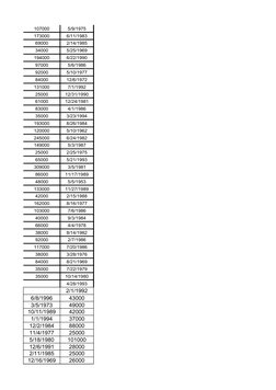 107000
5/9/1975
173000
6/11/1983
69000
2/14/1985
34000
5/25/1969
194000
6/22/1990
97000
5/6/1986
92000
5/10/1977
84000
12/6/1