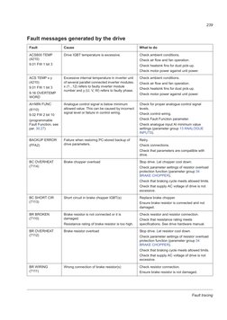 ABB ACS800 Fault Code Guide | PDF | Power Inverter | Mains Electricity