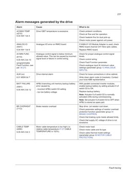 ABB ACS800 Fault Code Guide PDF Power Inverter Mains Electricity