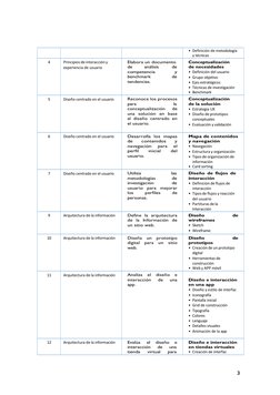 • Definición de metodología 
y técnicas 
4 
Principios de interacción y 
experiencia de usuario 
Elabor