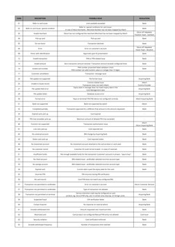 CODE
DESCRIPTION
POSSIBLE ISSUE
ESCALATION
01
Refer to card issuer
Limit available exceeded
Bank
02
Refer to card issuer, spe