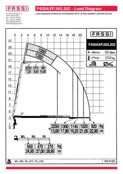 Fassi Crane Load Diagrams & Charts | PDF | Manufactured Goods | Equipment