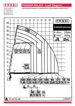 Fassi Crane Load Diagrams & Charts | PDF | Manufactured Goods | Equipment