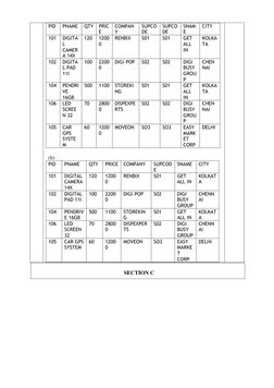 PID
PNAME
QTY PRIC
E
COMPAN
Y
SUPCO
DE
SUPCO
DE
SNAM
E
CITY
101
DIGITA
L
CAMER
A 14X
120
1200
0
RENBIX
S01
S