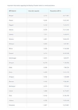 Important Information regarding the Madhya Pradesh district is mentioned below. 
MP District
Area (km square)
Population (201