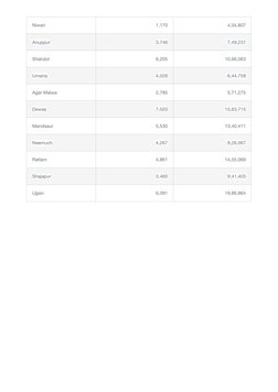 Niwari
1,170
4,04,807
Anuppur
3,746
7,49,237
Shahdol
6,205
10,66,063
Umaria
4,026
6,44,758
Agar Malwa
2,785
5,71,275
Dewas
7,