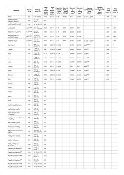 Material
Organic 
PCM
Melting 
point, Tm (https://en.wikipedia.org/wiki/Metre) (https://en.wikipedia.org/wiki/Metre) (https:/