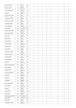 Methyl behenate[46]
Yes
52 °C
(126 °F)
234
Diphenyl amine[46]
Yes
52.9 °C
(127.2 °F)
107
p-Dichlorobenzene[46]
Yes
53.1 °C
(1