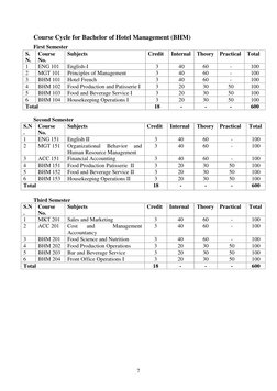 7
Course Cycle for Bachelor of Hotel Management (BHM)
First Semester
S.
N.
Course
No.
Subjects
Credit
Internal
Theory
Practic