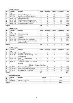 8
Fourth Semester
S.N
.
Course
No.
Subjects
Credit
Internal
Theory
Practical
Total
1
FIN 251
Financial Management
3
40
60
-
1