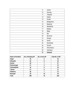Angul District Block and Panchayat List | PDF